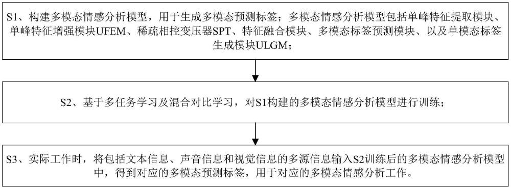 基于混合對比學(xué)習(xí)及多任務(wù)學(xué)習(xí)的多模態(tài)情感分析方法