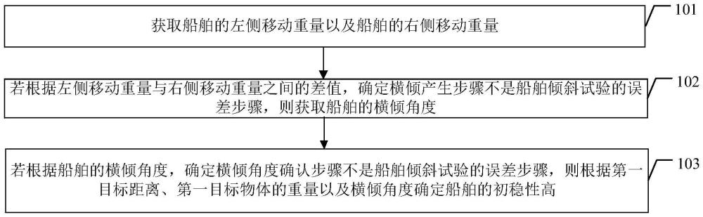 誤差步驟確定方法、裝置、電子設備及存儲介質(zhì)與流程