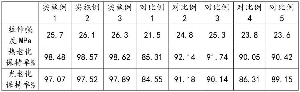 一种抗光热老化聚乙烯滚塑改性料及其制备方法与流程