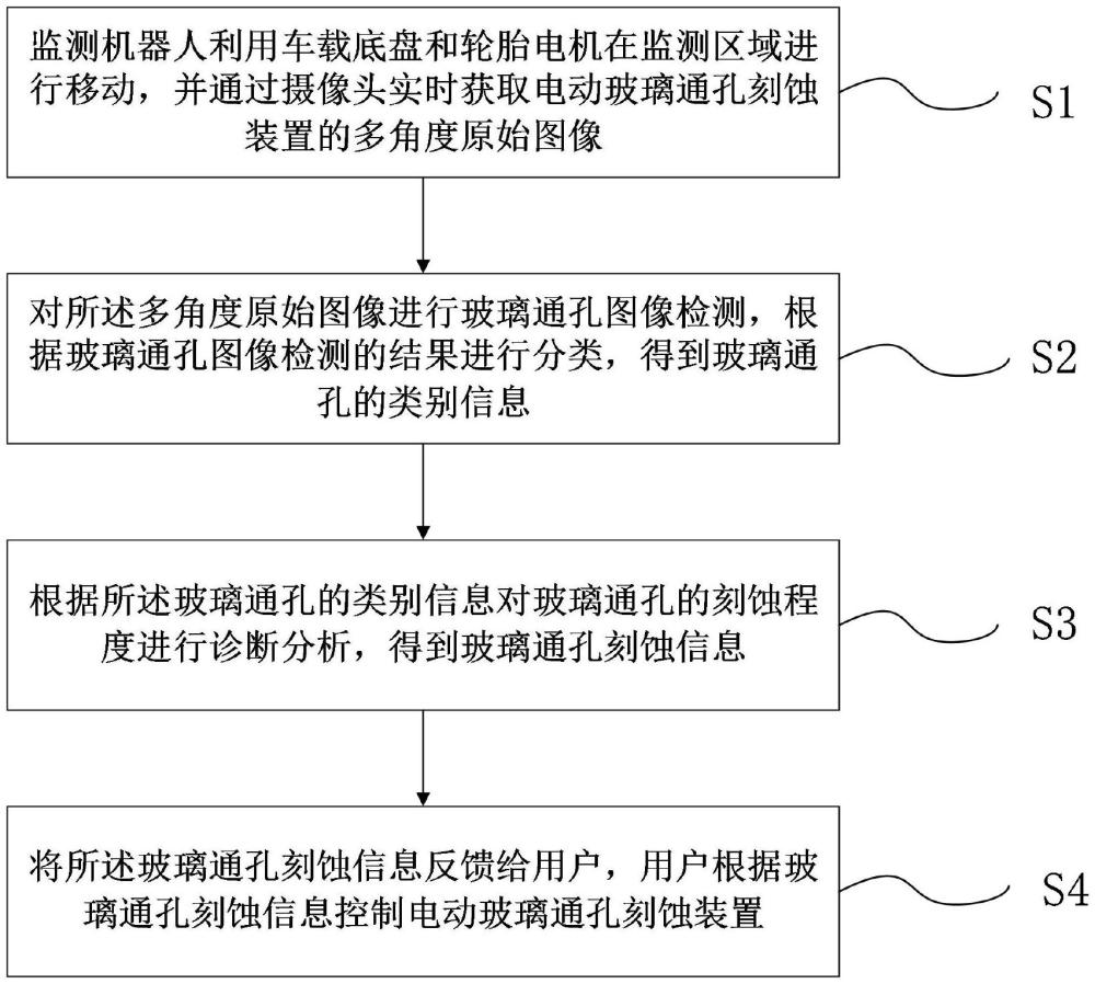 一種電動(dòng)玻璃通孔刻蝕監(jiān)測(cè)機(jī)器人及其監(jiān)測(cè)方法、系統(tǒng)