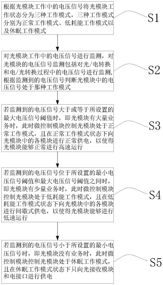 一種光模塊的功耗調(diào)控方法及系統(tǒng)與流程