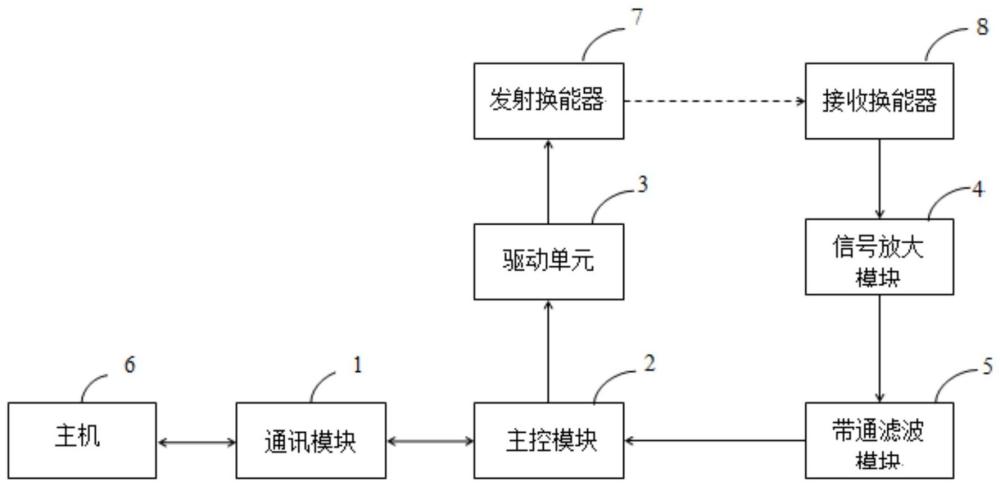 一種利用超聲波技術(shù)測(cè)量水體中含沙量的數(shù)字傳感器的制作方法