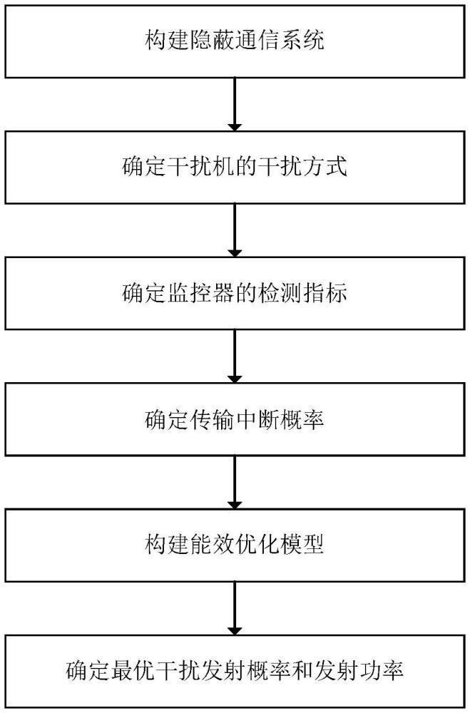 可重构智能反射表面辅助隐蔽通信系统的能效提升方法