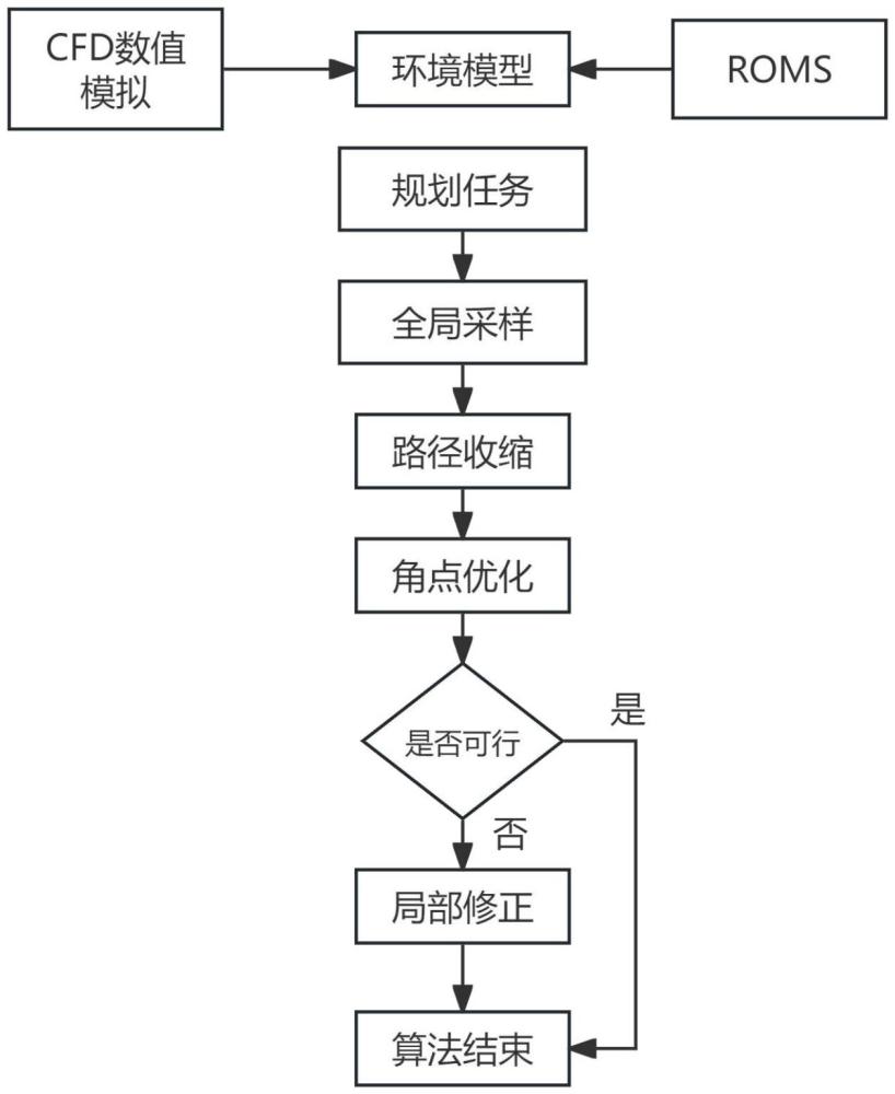 一種數(shù)據(jù)驅(qū)動的淺水域水下機器人路徑規(guī)劃方法與流程