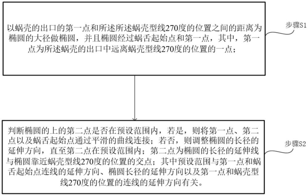 蝸殼型線的局部修型方法、蝸殼、風(fēng)機(jī)系統(tǒng)及吸油煙機(jī)與流程