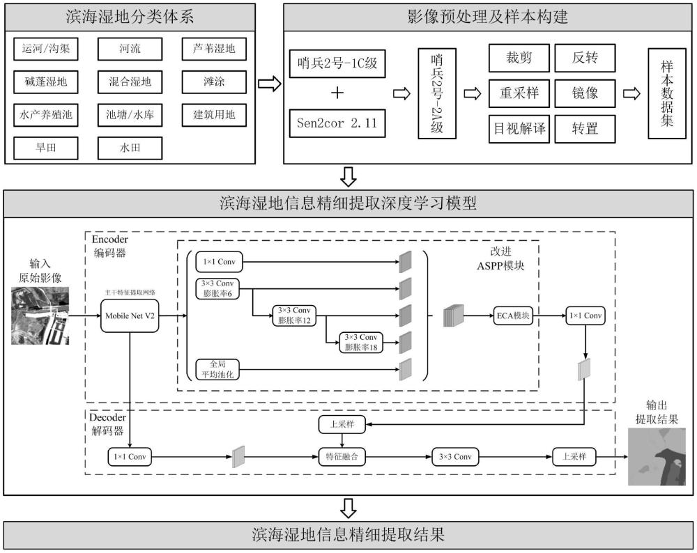 一種基于深度學(xué)習(xí)的濱海濕地信息精細(xì)提取方法