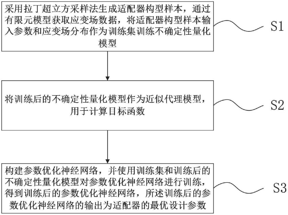 基于參數(shù)優(yōu)化神經(jīng)網(wǎng)絡(luò)的適配器優(yōu)化設(shè)計(jì)方法