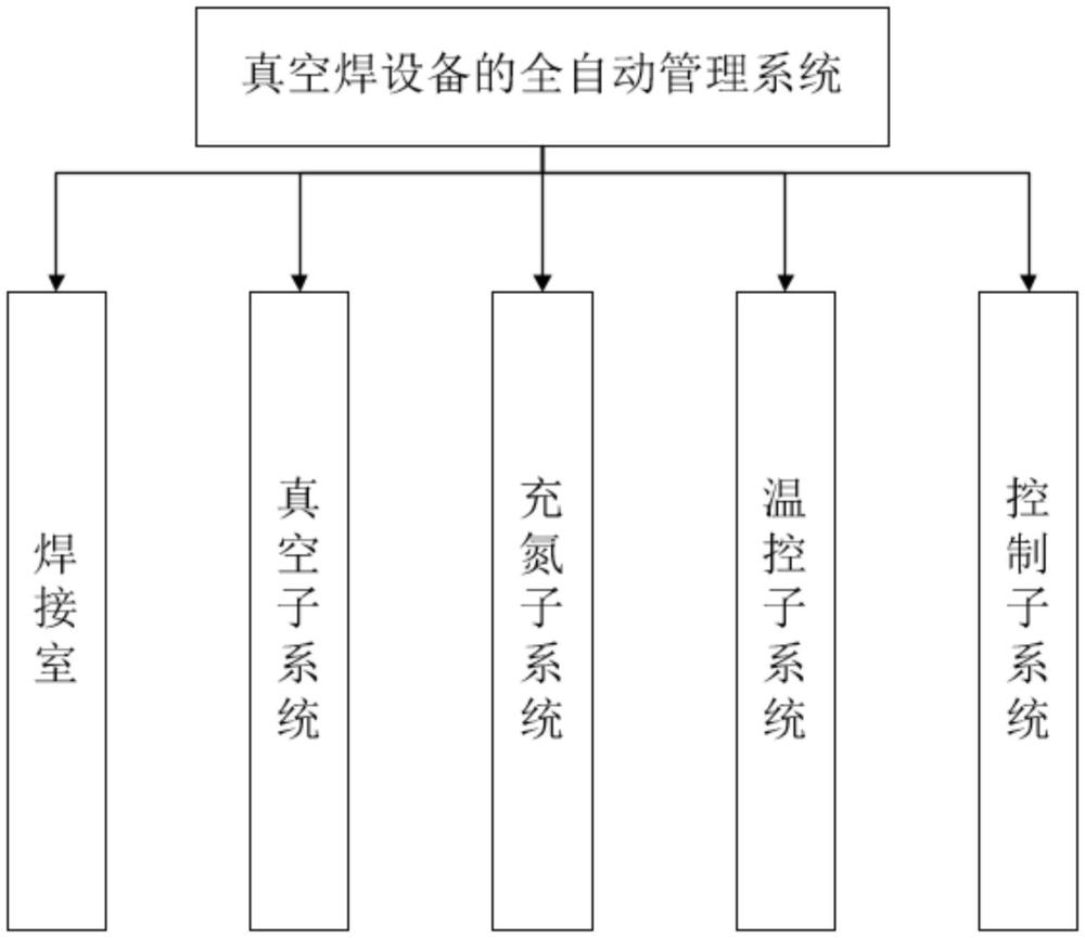 一種真空焊設(shè)備的全自動(dòng)管理系統(tǒng)的制作方法