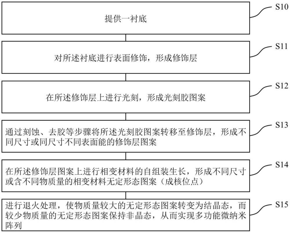 一種同時自組裝生長多功能微納米陣列的方法