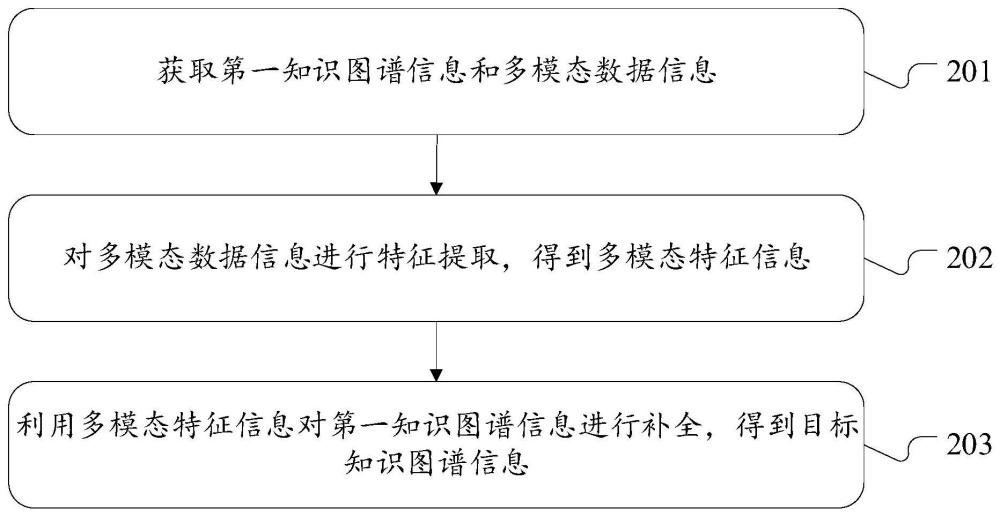 多模态数据处理方法、装置、终端设备及存储介质与流程