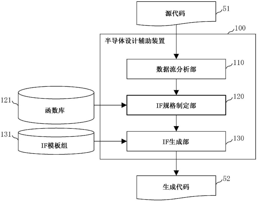 半導體設計輔助裝置、半導體設計輔助方法和半導體設計輔助程序與流程