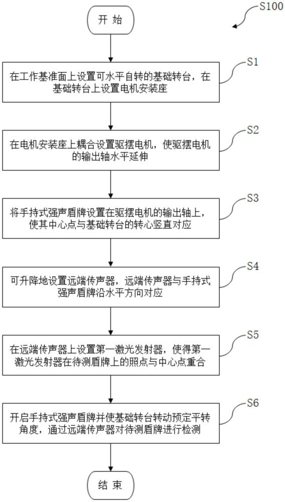 手持式強聲盾牌檢測方法及檢測機構(gòu)與流程