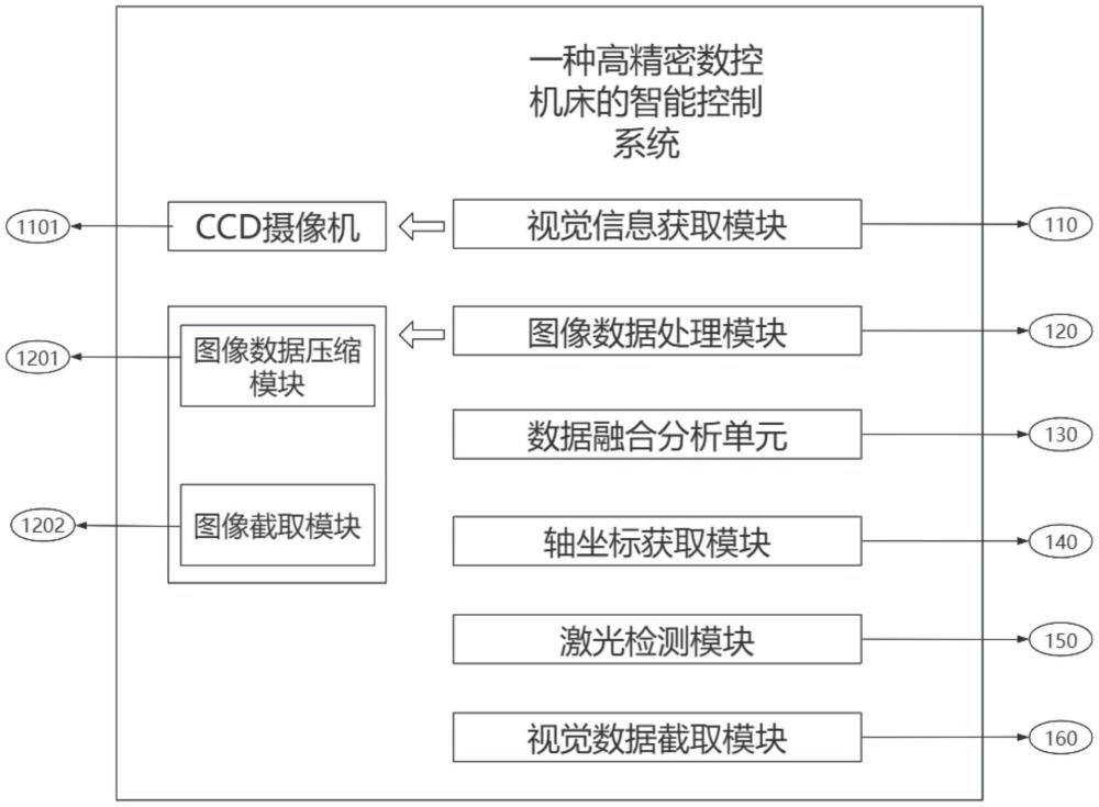 一種高精密數(shù)控機床的智能控制系統(tǒng)及其方法與流程