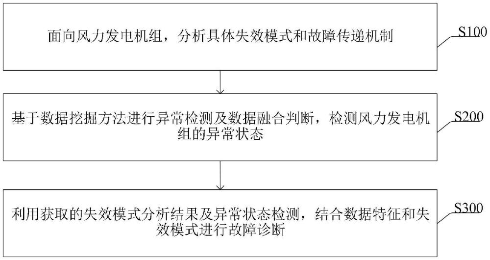 面向风力发电机组的异常检测与故障诊断方法及装置与流程