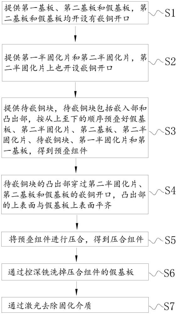 一種銅塊凸出的嵌銅塊PCB板生產(chǎn)工藝的制作方法