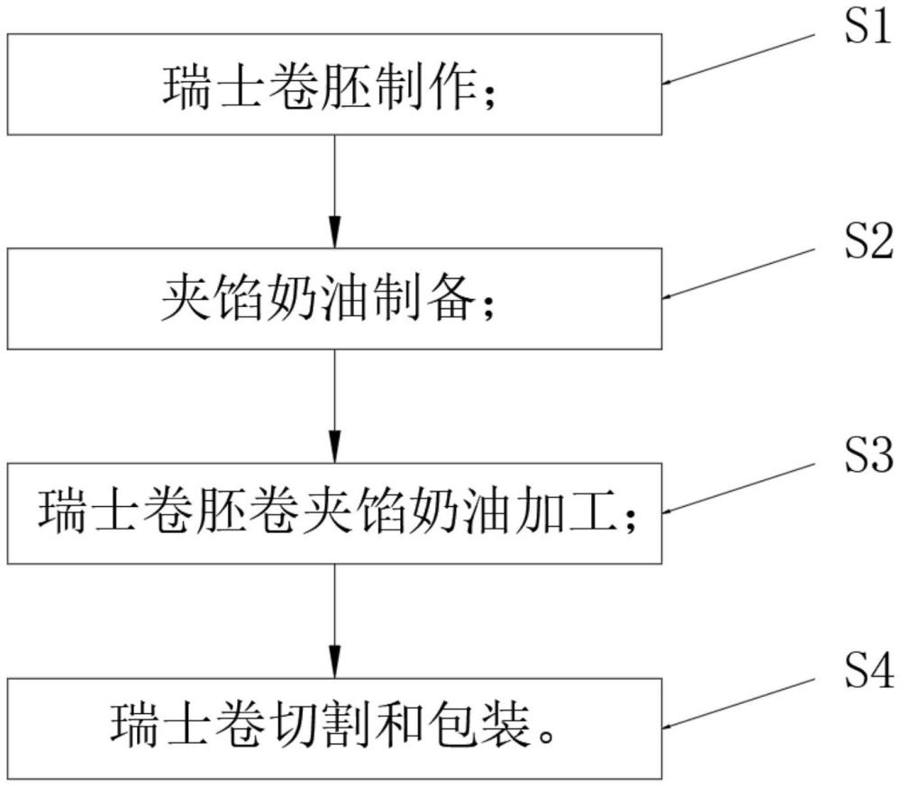 一種利用燙面冷加工制作瑞士卷的加工工藝的制作方法