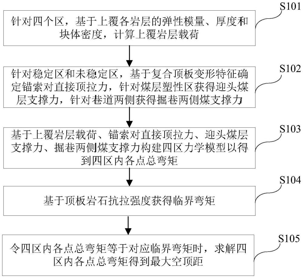 一種掘進(jìn)巷道留設(shè)空頂極限距離的計算方法和系統(tǒng)與流程