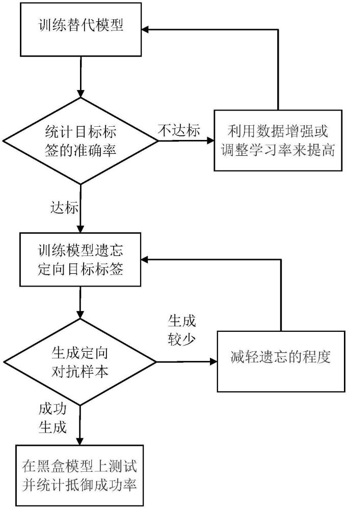 一種基于對抗樣本的黑盒模型測試方法