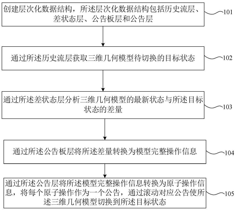 三維幾何建模的歷史流程數(shù)據(jù)管理方法、裝置及相關(guān)設(shè)備