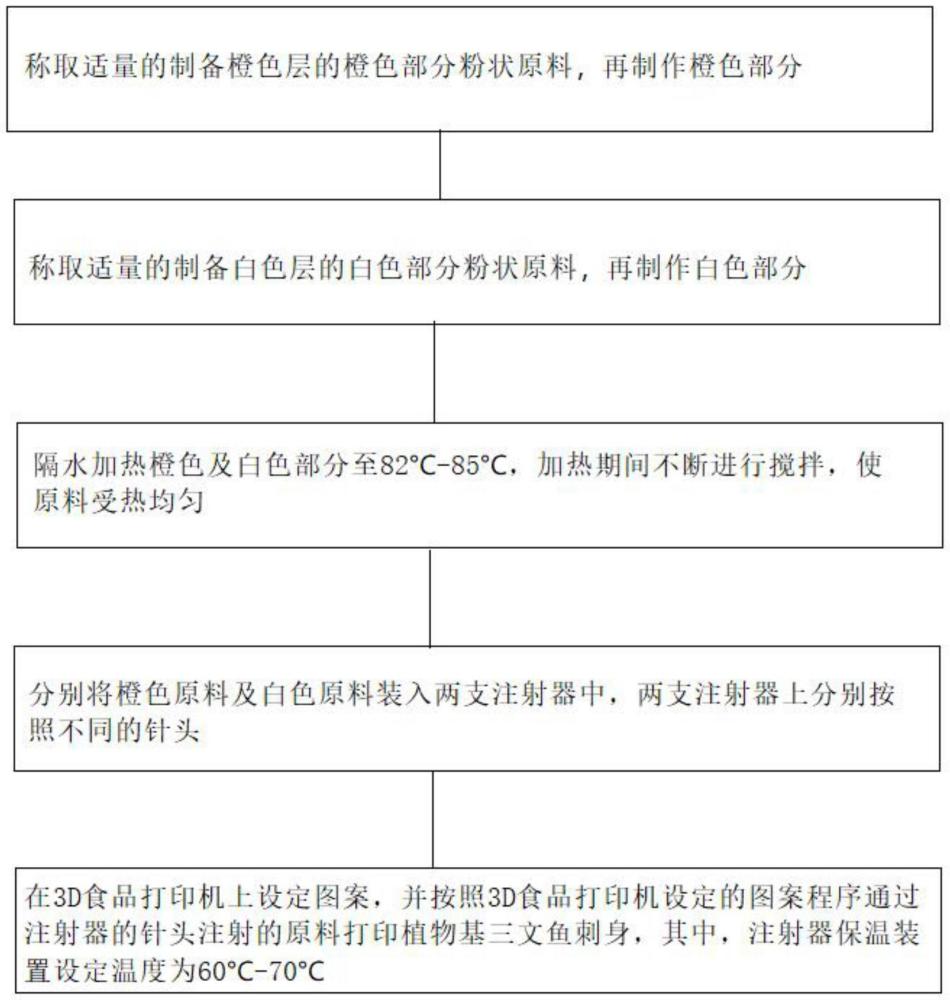 植物性三文魚刺身及其3D食品打印生產(chǎn)方法與流程