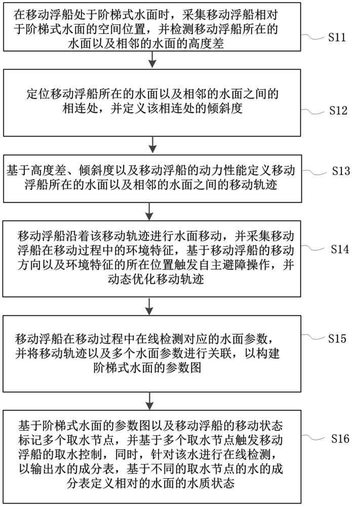 基于移动浮船的在线检测方法以及系统与流程