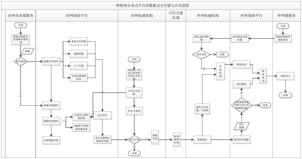 一種跨網(wǎng)分布式平臺的數(shù)據(jù)安全存儲與共享方法與流程