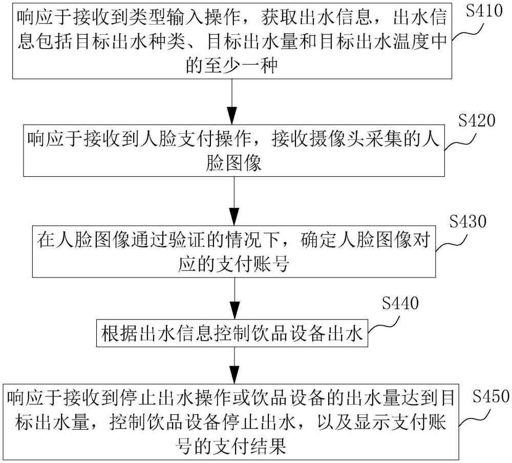 一種基于人臉支付的出水方法、系統(tǒng)、介質(zhì)及飲品設(shè)備與流程