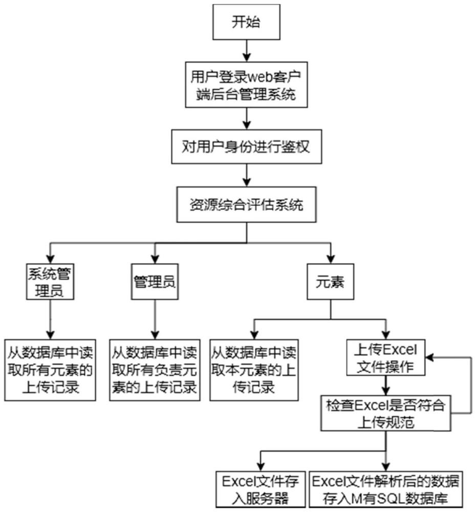 戰(zhàn)略礦產(chǎn)優(yōu)勢元素大數(shù)據(jù)動態(tài)結構屏的實現(xiàn)方法和系統(tǒng)