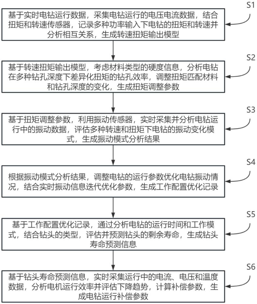 電鉆控制方法、系統(tǒng)、計算機設(shè)備及存儲介質(zhì)與流程