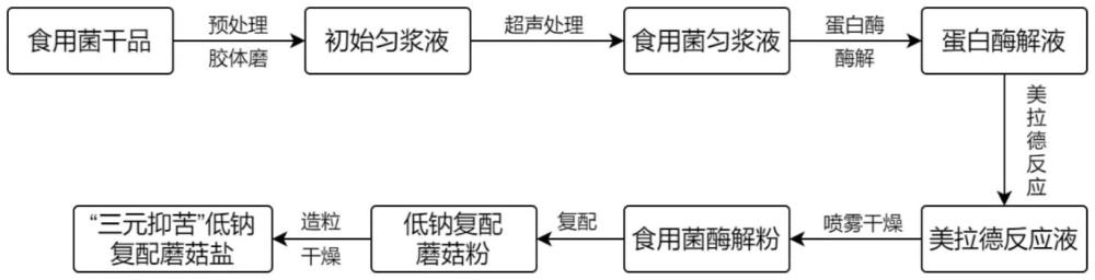 低鈉筍子燒牛肉預(yù)制菜及其制備方法