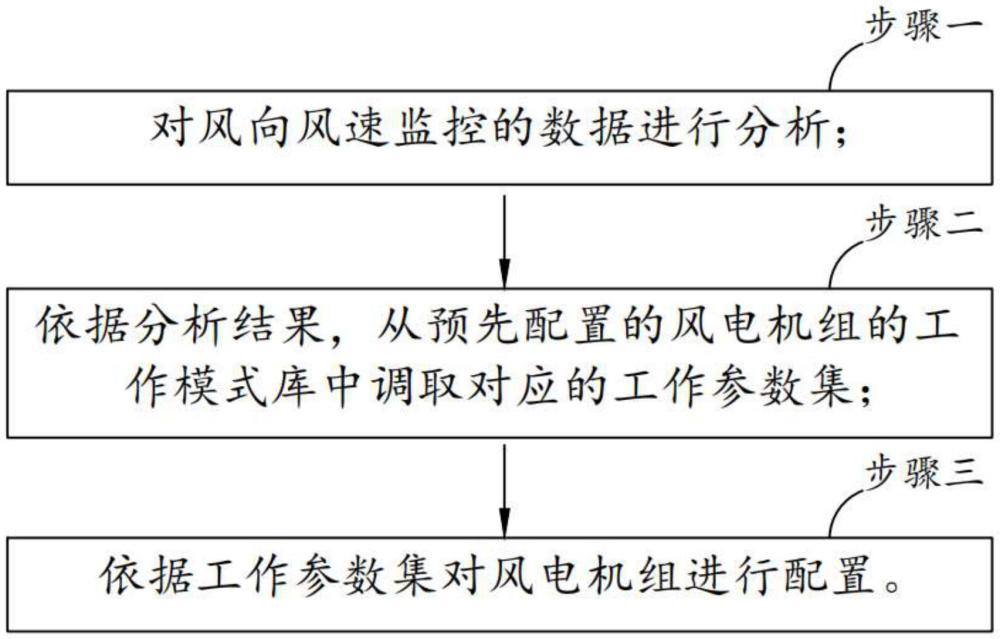 基于風(fēng)向風(fēng)速監(jiān)控的風(fēng)電機(jī)組發(fā)電效率優(yōu)化方法及系統(tǒng)與流程