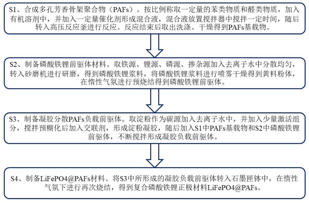 一種多孔芳香骨架（PAFs）負(fù)載磷酸鐵鋰正極材料的制備方法與流程