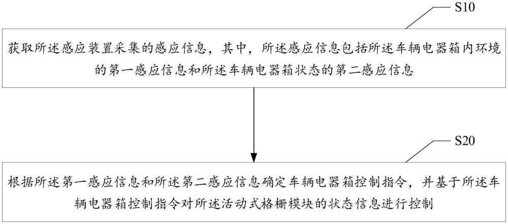 車(chē)輛電器箱控制方法、系統(tǒng)、設(shè)備及存儲(chǔ)介質(zhì)與流程