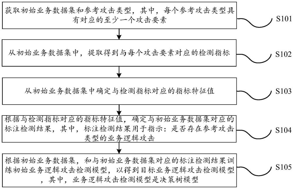 業(yè)務(wù)邏輯攻擊檢測模型的訓(xùn)練方法、裝置、設(shè)備及介質(zhì)與流程