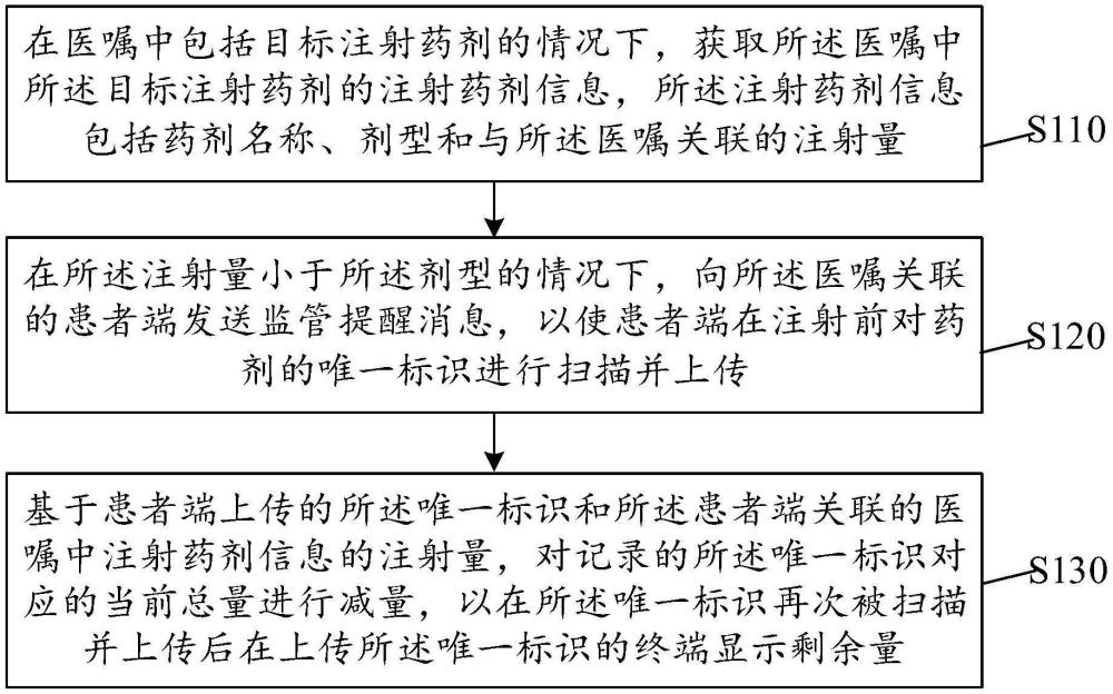 注射藥物醫(yī)療監(jiān)管方法及相關(guān)設(shè)備