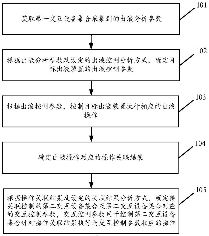 基于出液裝置的全屋互聯(lián)控制方法及裝置與流程