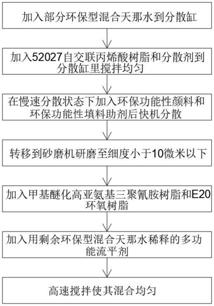 拉鏈丙烯酸冷噴烤漆的制作方法