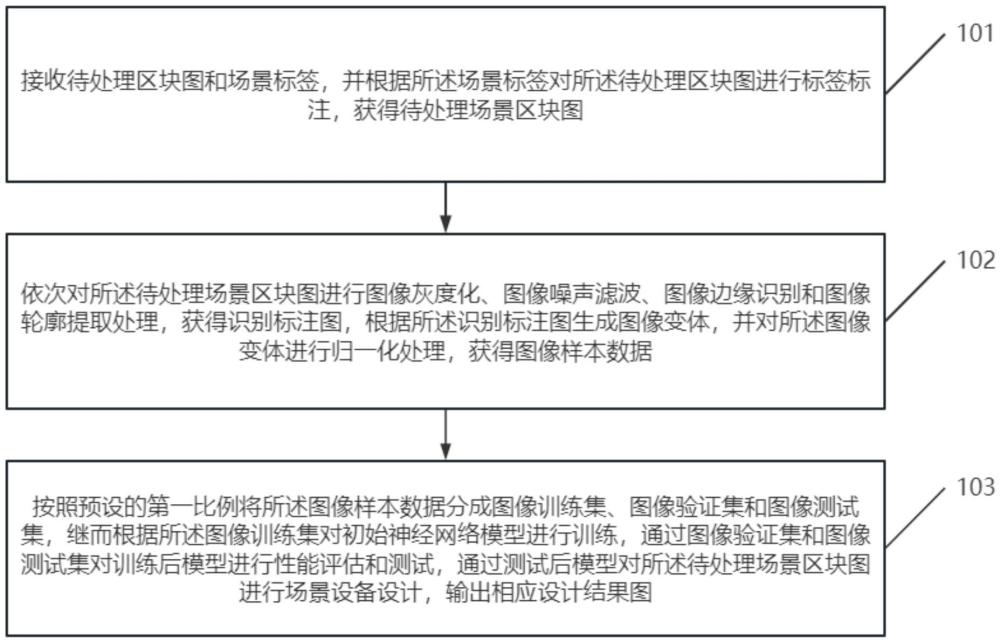 一種基于深度學(xué)習(xí)的多場(chǎng)景設(shè)備設(shè)計(jì)方法和裝置與流程