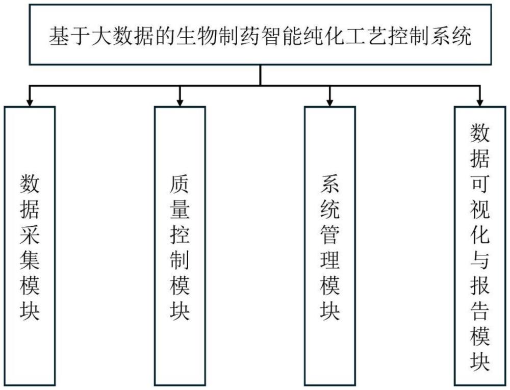 基于大数据的生物制药智能纯化工艺控制系统的制作方法