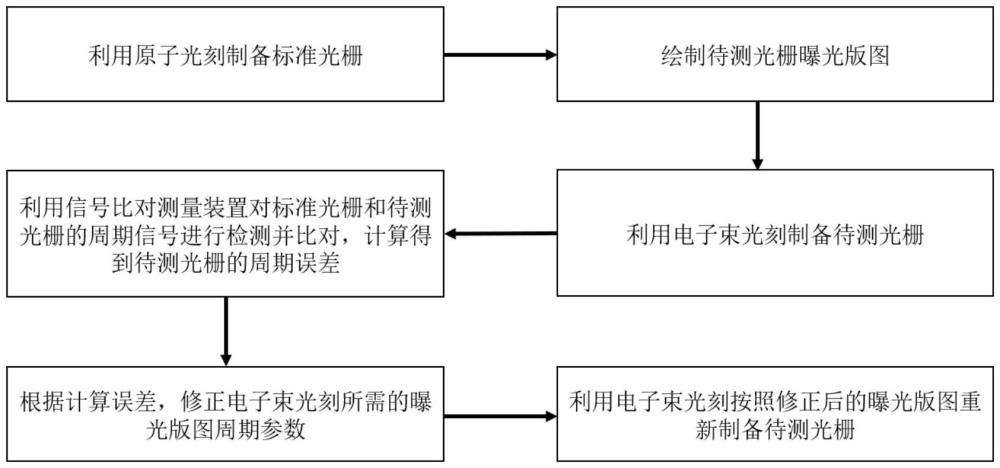 一種基于自溯源光柵的電子束直寫加工偏差校準修正方法