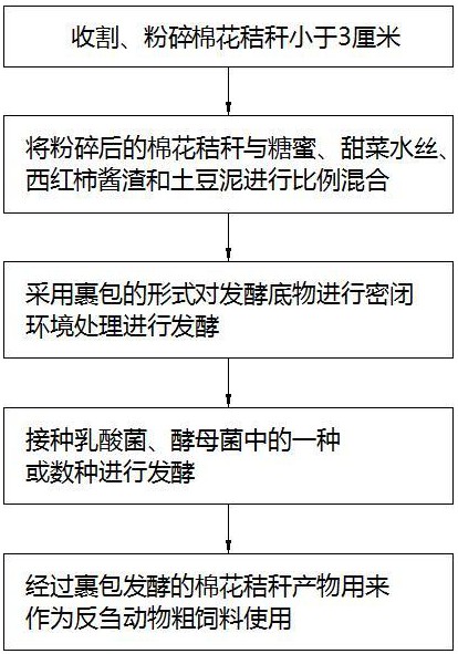 一種棉花秸稈微貯飼料化利用方法