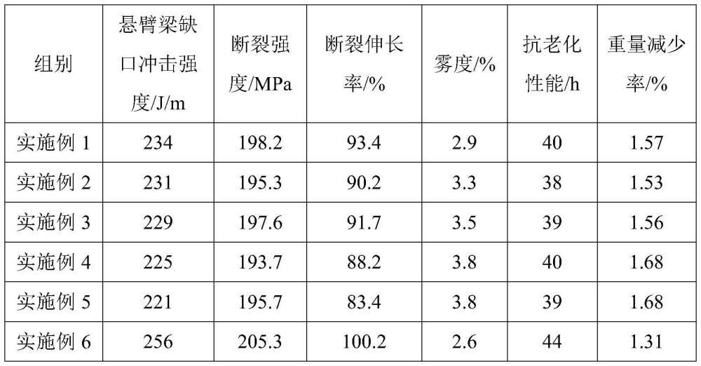 一种抗老化非结晶性共聚酯材料及其制备方法与流程