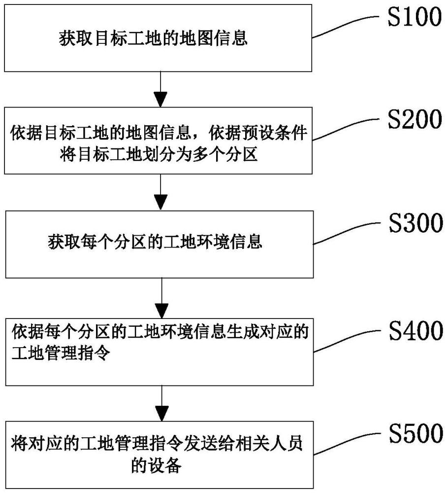 一種工地智慧物聯(lián)網(wǎng)管理方法、系統(tǒng)、終端及介質(zhì)與流程