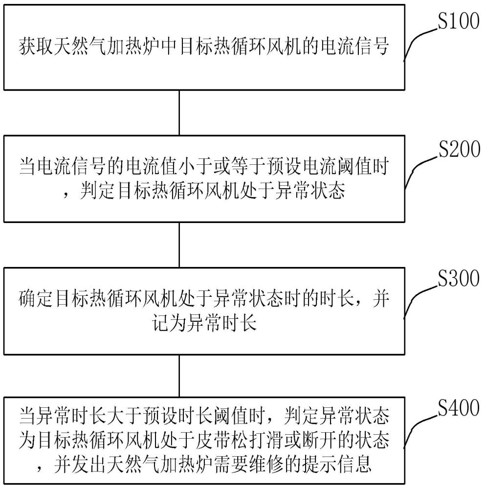 天然氣加熱爐檢測(cè)方法、裝置及加熱爐系統(tǒng)與流程