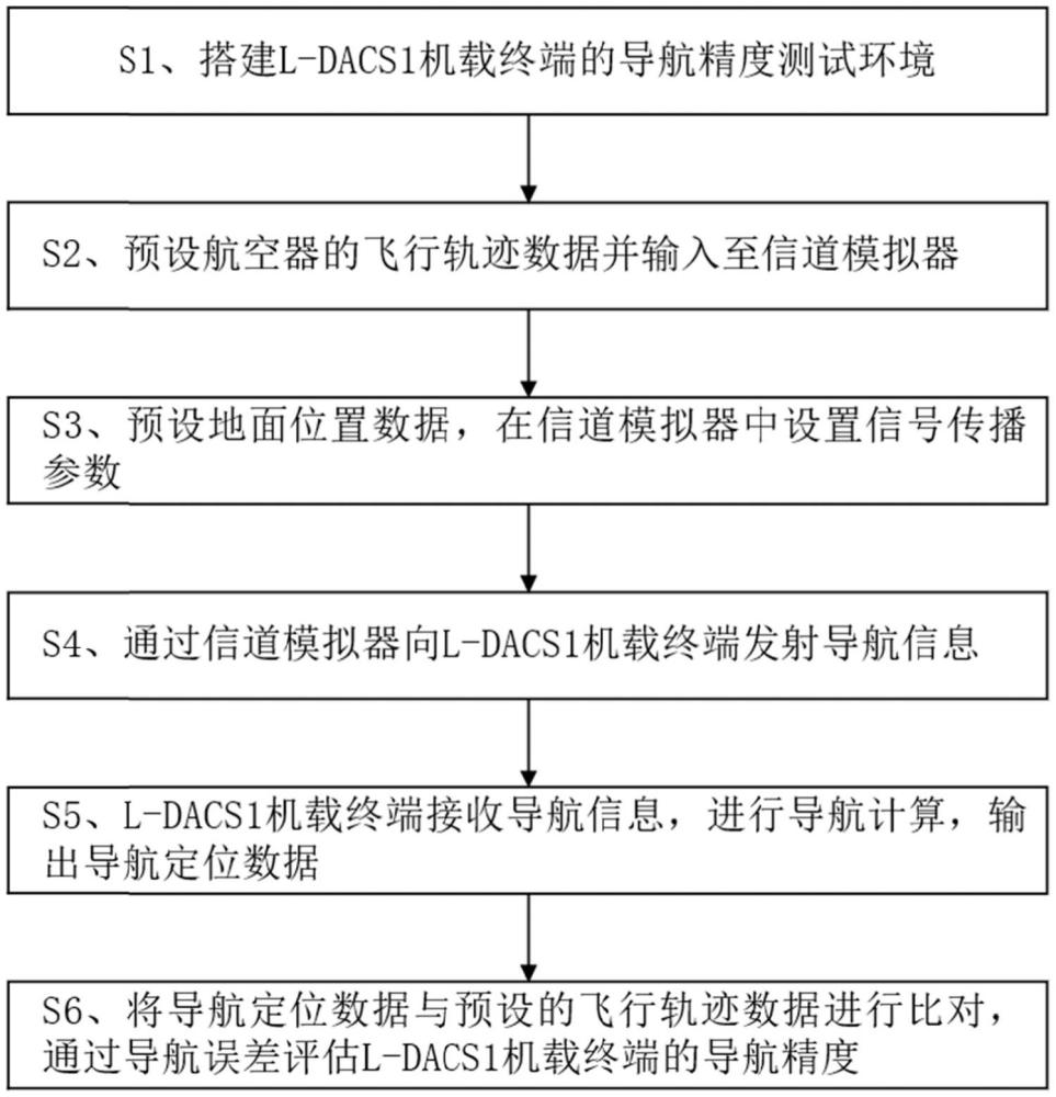 一種L波段數(shù)字航空通信系統(tǒng)的導航精度測試方法、系統(tǒng)、介質(zhì)及計算機程序產(chǎn)品與流程