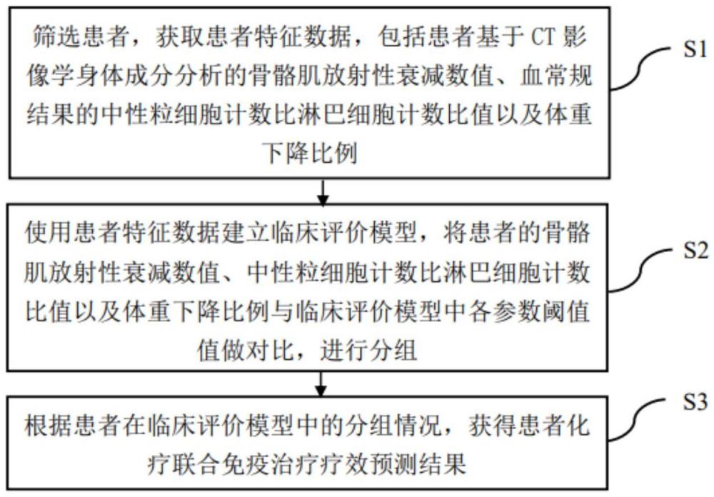 一種預(yù)測(cè)胃癌化療聯(lián)合免疫治療療效的臨床評(píng)價(jià)方法