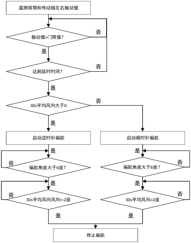 一种风力发电机组振动抑制方法与流程