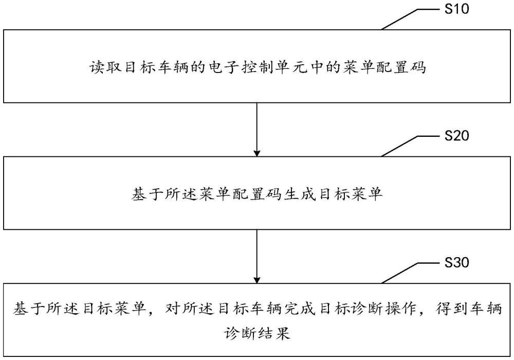 診斷權(quán)限管理方法、裝置、設(shè)備及存儲(chǔ)介質(zhì)與流程