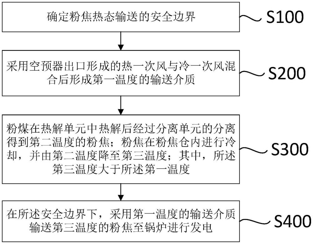 一种用于锅炉发电的高温粉焦输送方法及装置与流程