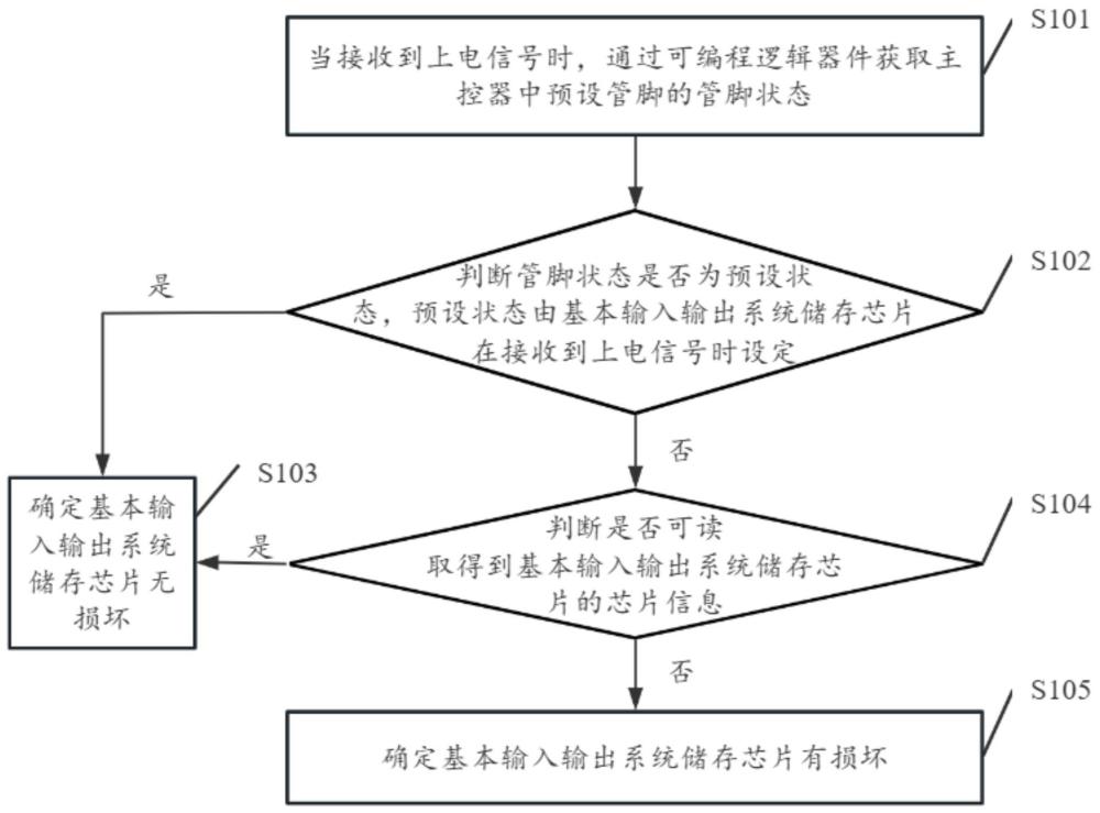 芯片損壞判定方法、裝置、電子設(shè)備、存儲(chǔ)介質(zhì)及產(chǎn)品與流程